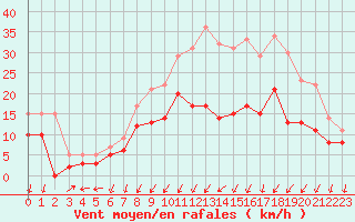 Courbe de la force du vent pour Cognac (16)