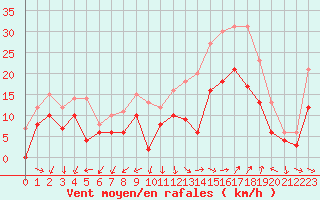 Courbe de la force du vent pour Istres (13)