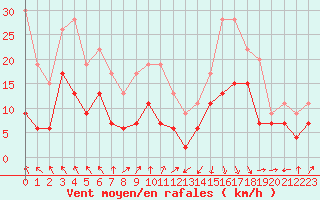 Courbe de la force du vent pour Muret (31)