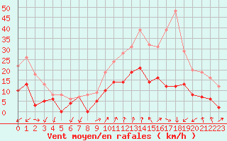 Courbe de la force du vent pour Figari (2A)