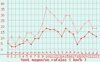 Courbe de la force du vent pour Cazaux (33)