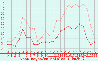 Courbe de la force du vent pour Embrun (05)