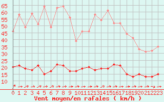 Courbe de la force du vent pour Guret Saint-Laurent (23)