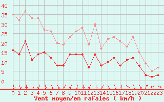 Courbe de la force du vent pour Charleville-Mzires (08)