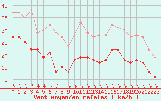 Courbe de la force du vent pour Lyon - Saint-Exupry (69)