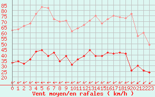 Courbe de la force du vent pour Hyres (83)