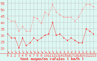 Courbe de la force du vent pour Brignogan (29)