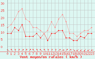 Courbe de la force du vent pour Landivisiau (29)