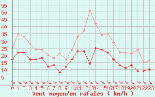 Courbe de la force du vent pour Quimper (29)
