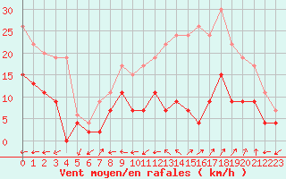 Courbe de la force du vent pour Nancy - Ochey (54)