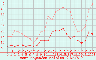 Courbe de la force du vent pour Nancy - Essey (54)