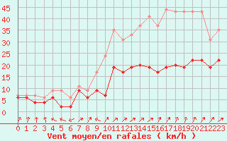 Courbe de la force du vent pour Ploumanac