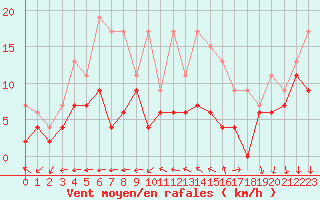 Courbe de la force du vent pour Le Talut - Belle-Ile (56)