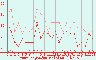 Courbe de la force du vent pour Saint-Etienne (42)