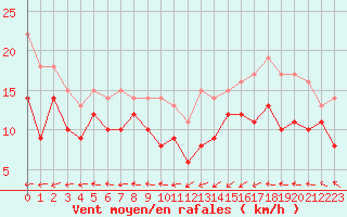 Courbe de la force du vent pour Biarritz (64)