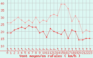 Courbe de la force du vent pour Metz-Nancy-Lorraine (57)