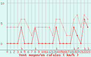 Courbe de la force du vent pour Bourg-Saint-Maurice (73)