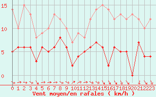 Courbe de la force du vent pour Saint-Brieuc (22)