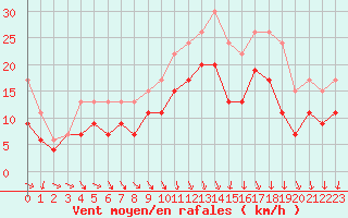 Courbe de la force du vent pour Abbeville (80)