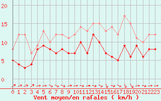 Courbe de la force du vent pour Bergerac (24)