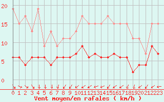 Courbe de la force du vent pour Langres (52) 