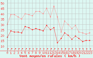 Courbe de la force du vent pour Cambrai / Epinoy (62)