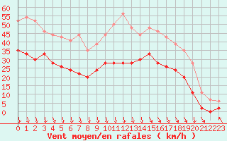 Courbe de la force du vent pour Le Touquet (62)