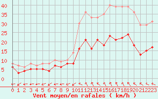 Courbe de la force du vent pour Bergerac (24)