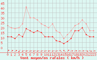 Courbe de la force du vent pour Ile du Levant (83)