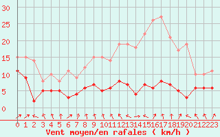 Courbe de la force du vent pour Strasbourg (67)