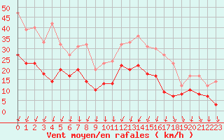 Courbe de la force du vent pour Lorient (56)