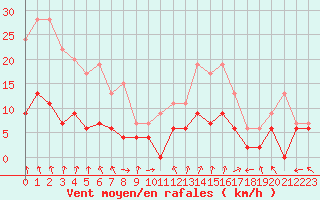 Courbe de la force du vent pour Ambrieu (01)