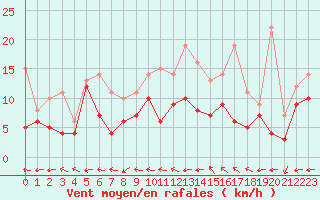 Courbe de la force du vent pour Mont-de-Marsan (40)