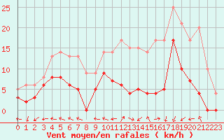 Courbe de la force du vent pour Guret Saint-Laurent (23)