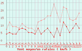 Courbe de la force du vent pour Tours (37)