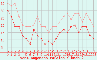Courbe de la force du vent pour Ile de Groix (56)