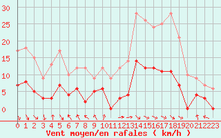 Courbe de la force du vent pour Carpentras (84)