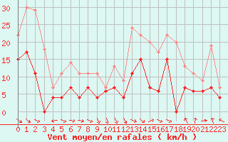 Courbe de la force du vent pour Saint-Girons (09)