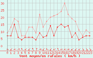 Courbe de la force du vent pour Dijon / Longvic (21)
