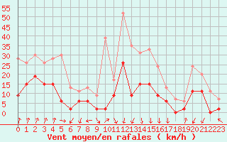 Courbe de la force du vent pour Ambrieu (01)