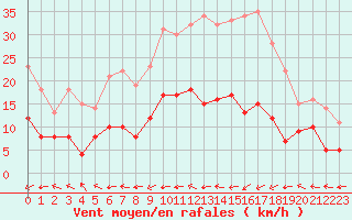 Courbe de la force du vent pour Belfort-Dorans (90)