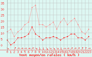 Courbe de la force du vent pour Trappes (78)