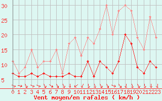 Courbe de la force du vent pour Bordeaux (33)