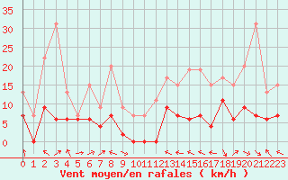 Courbe de la force du vent pour Saint-Girons (09)