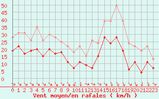 Courbe de la force du vent pour Marignane (13)