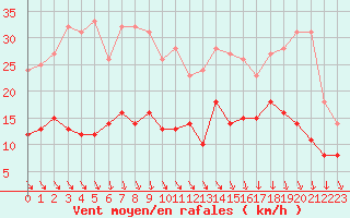 Courbe de la force du vent pour Mcon (71)