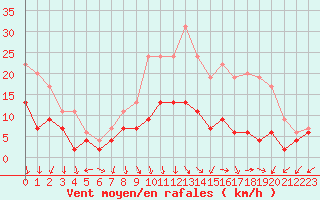 Courbe de la force du vent pour Dole-Tavaux (39)