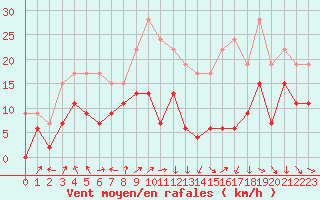 Courbe de la force du vent pour Saint-Etienne (42)