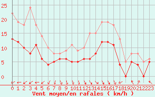 Courbe de la force du vent pour Melun (77)