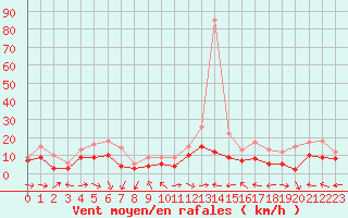 Courbe de la force du vent pour Mont-de-Marsan (40)